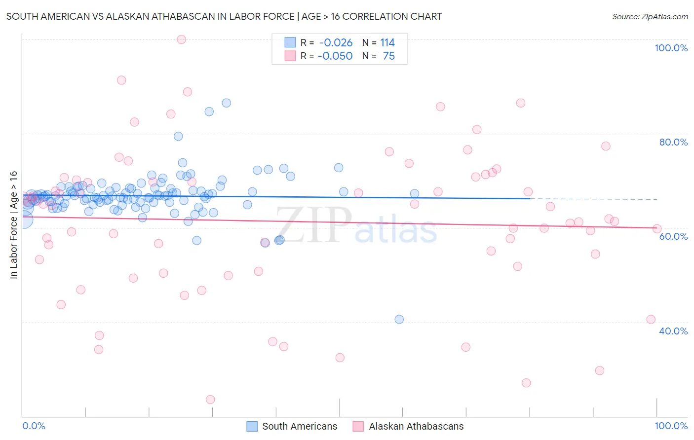 South American vs Alaskan Athabascan In Labor Force | Age > 16