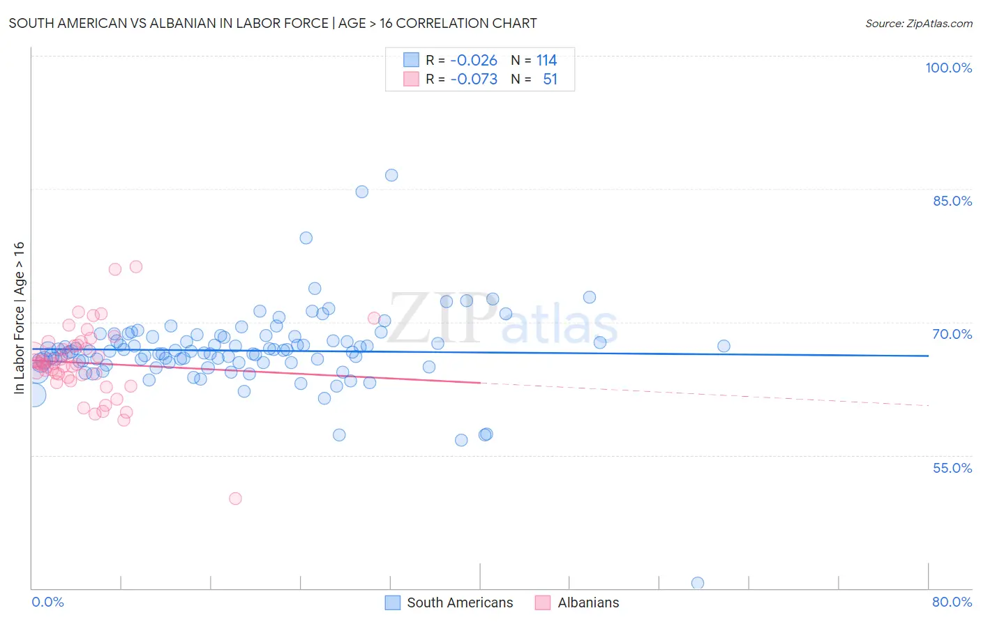 South American vs Albanian In Labor Force | Age > 16