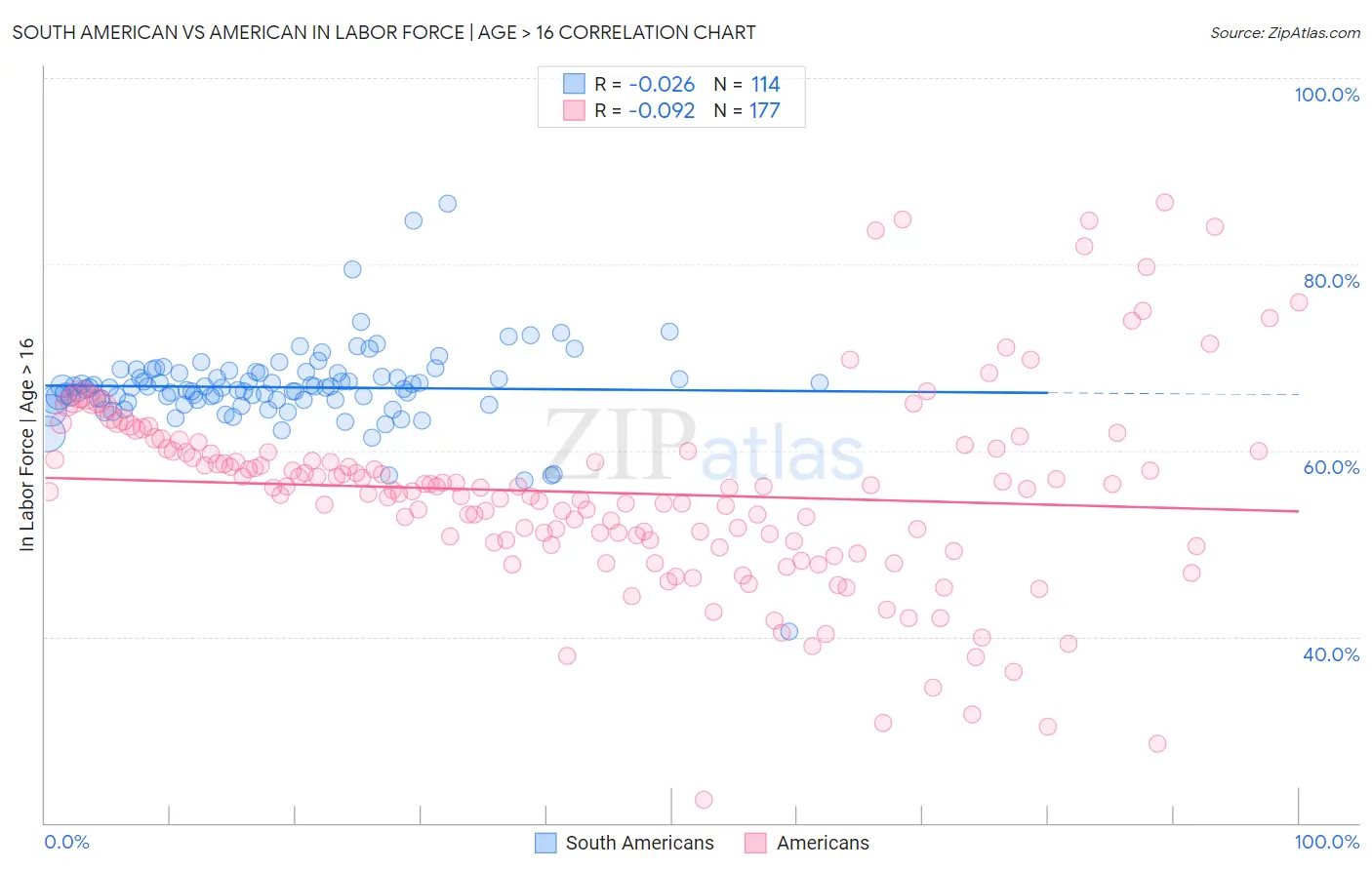 South American vs American In Labor Force | Age > 16