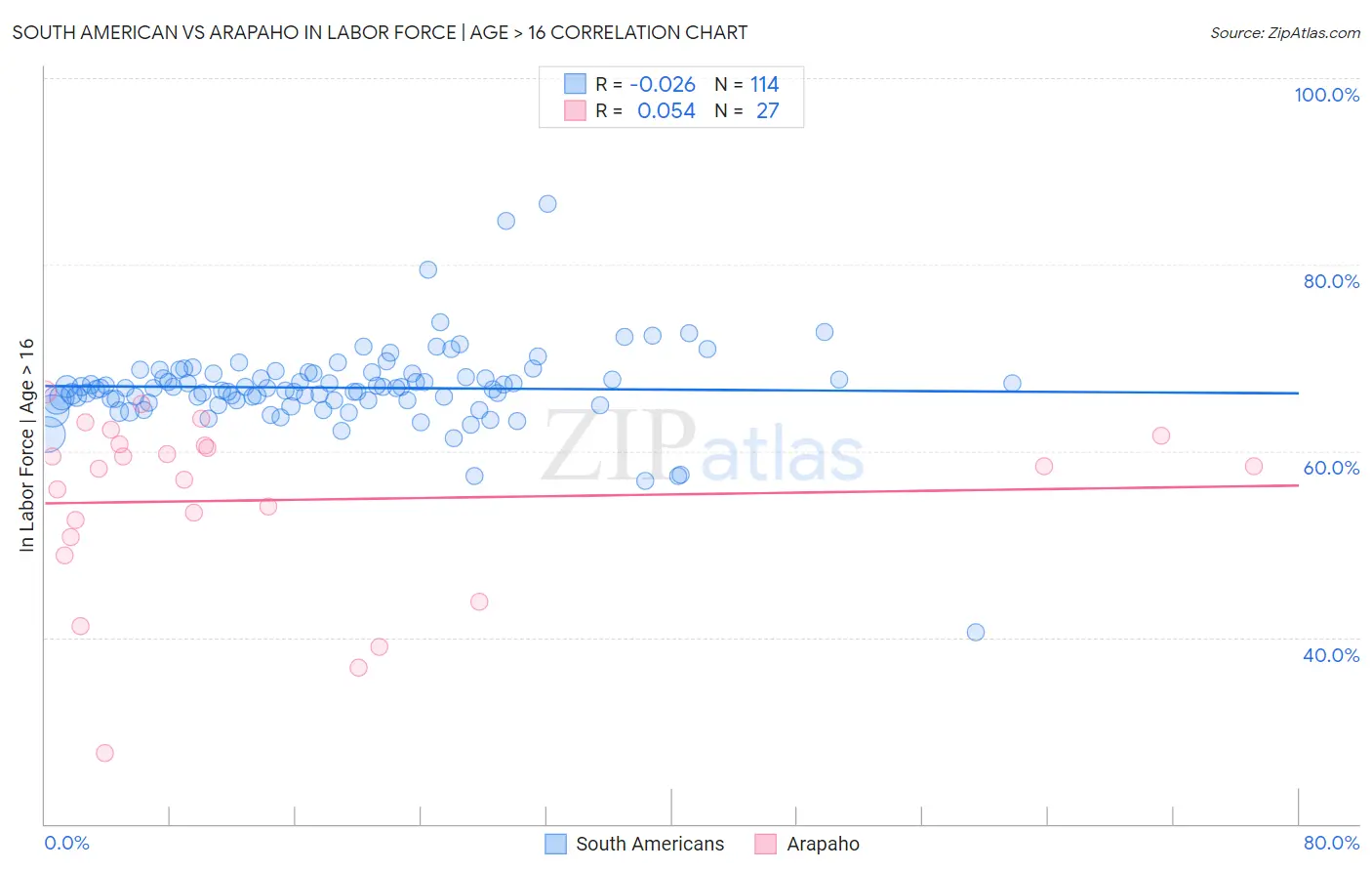 South American vs Arapaho In Labor Force | Age > 16