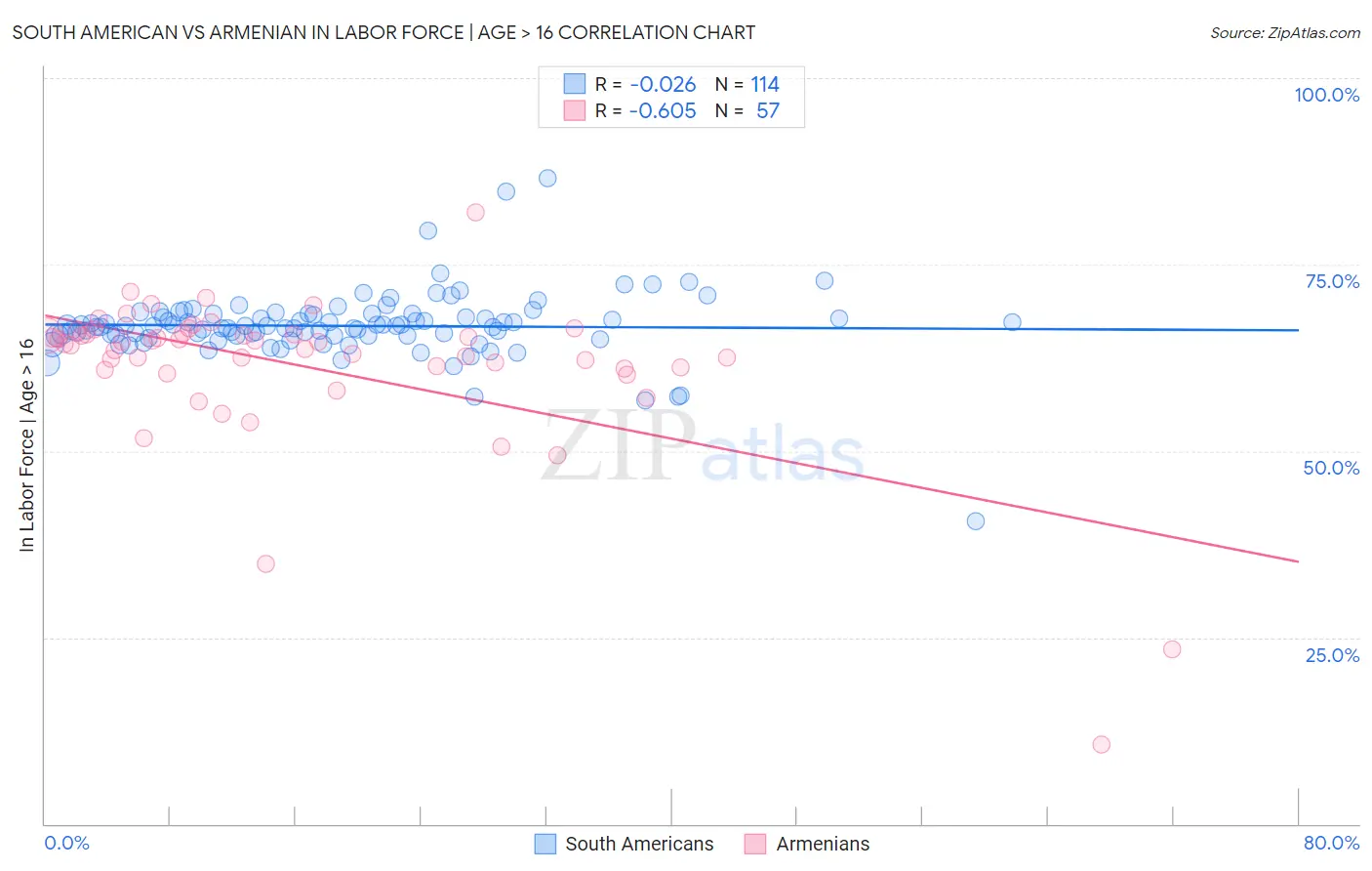 South American vs Armenian In Labor Force | Age > 16