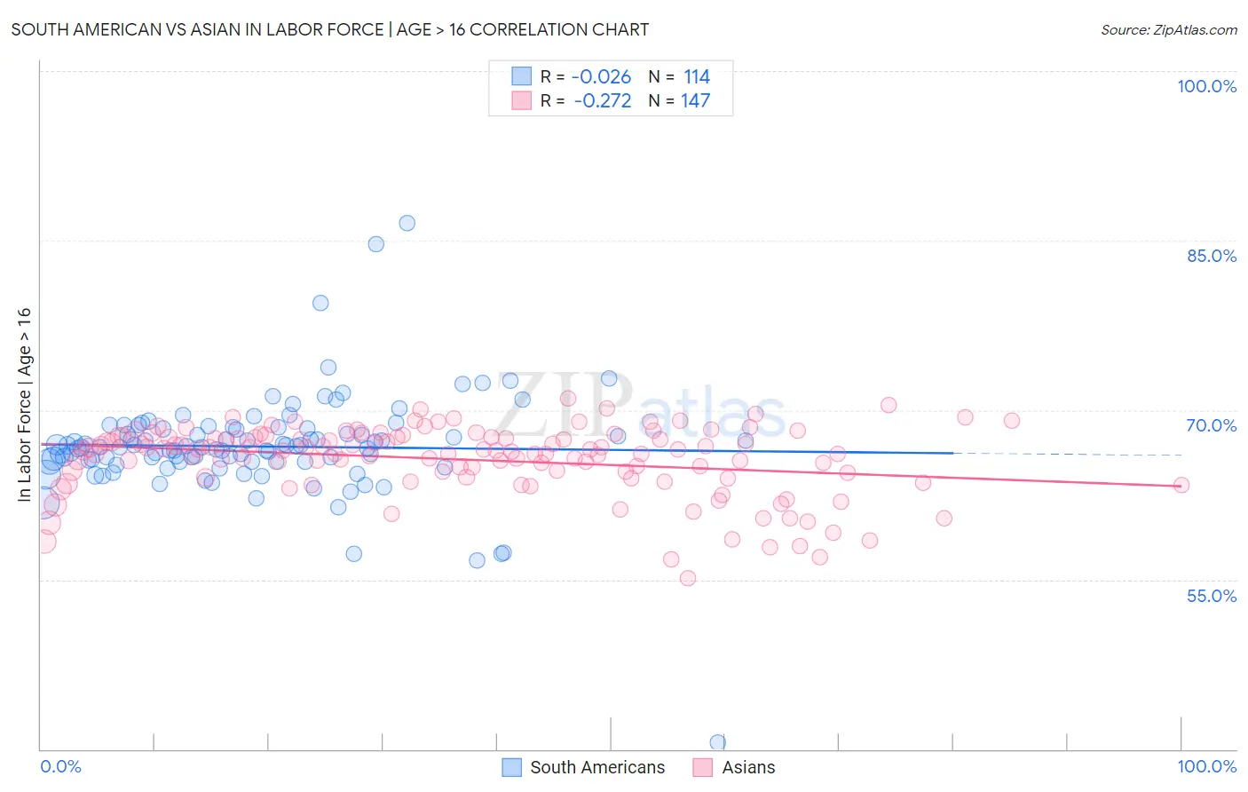 South American vs Asian In Labor Force | Age > 16