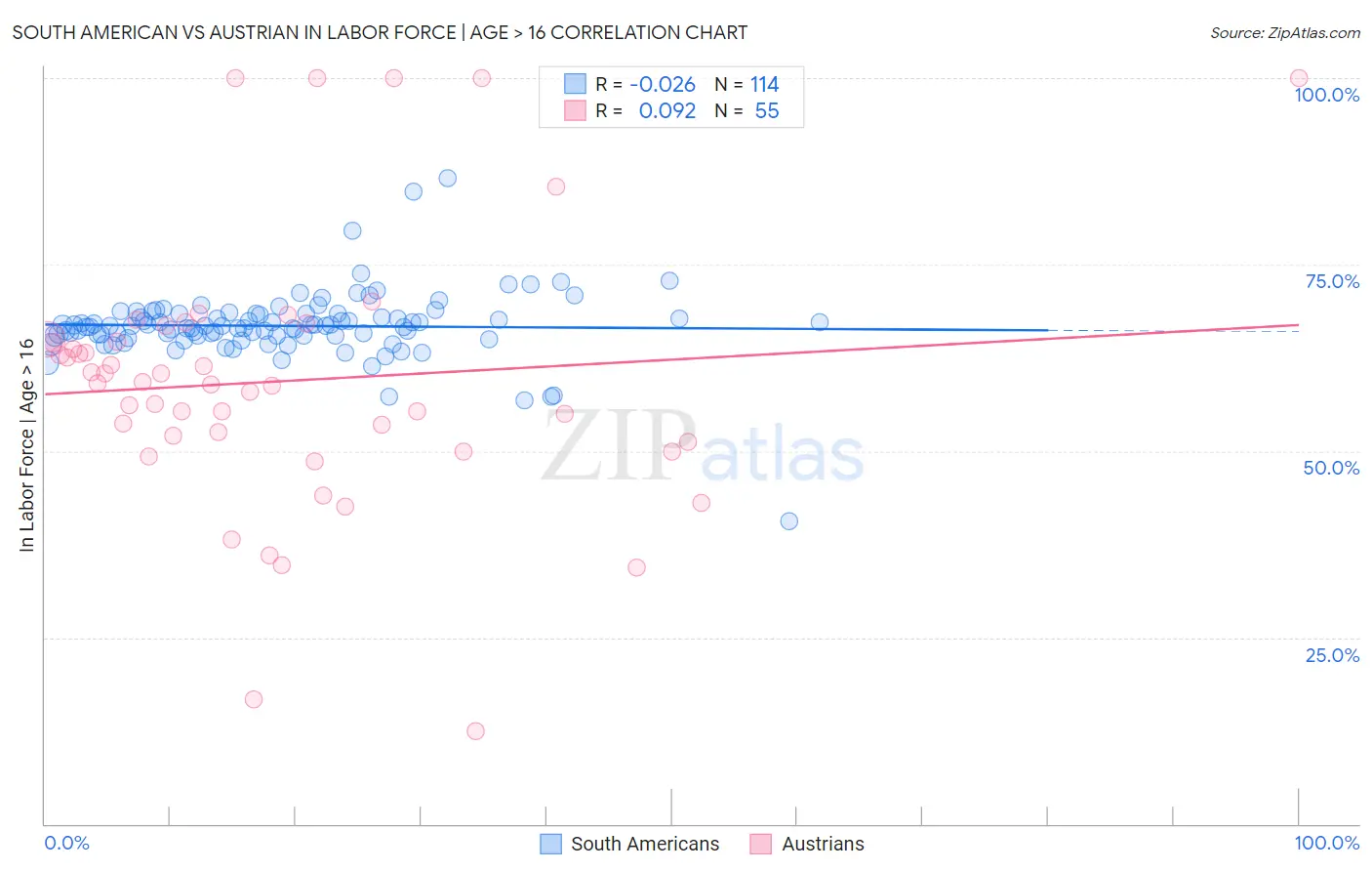 South American vs Austrian In Labor Force | Age > 16