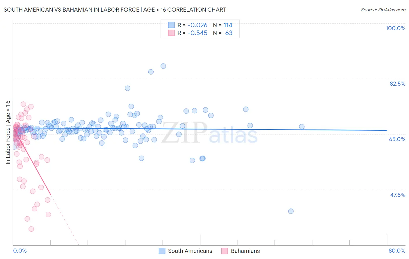 South American vs Bahamian In Labor Force | Age > 16