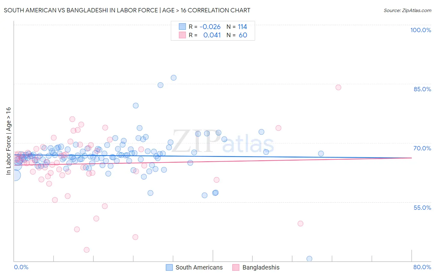 South American vs Bangladeshi In Labor Force | Age > 16
