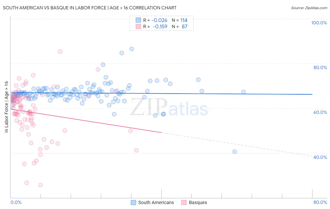 South American vs Basque In Labor Force | Age > 16