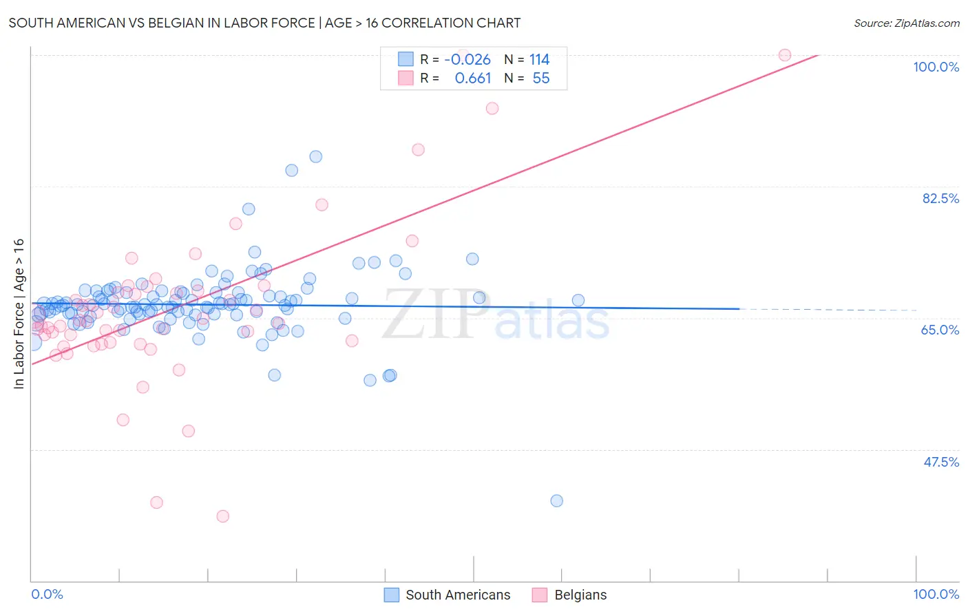 South American vs Belgian In Labor Force | Age > 16