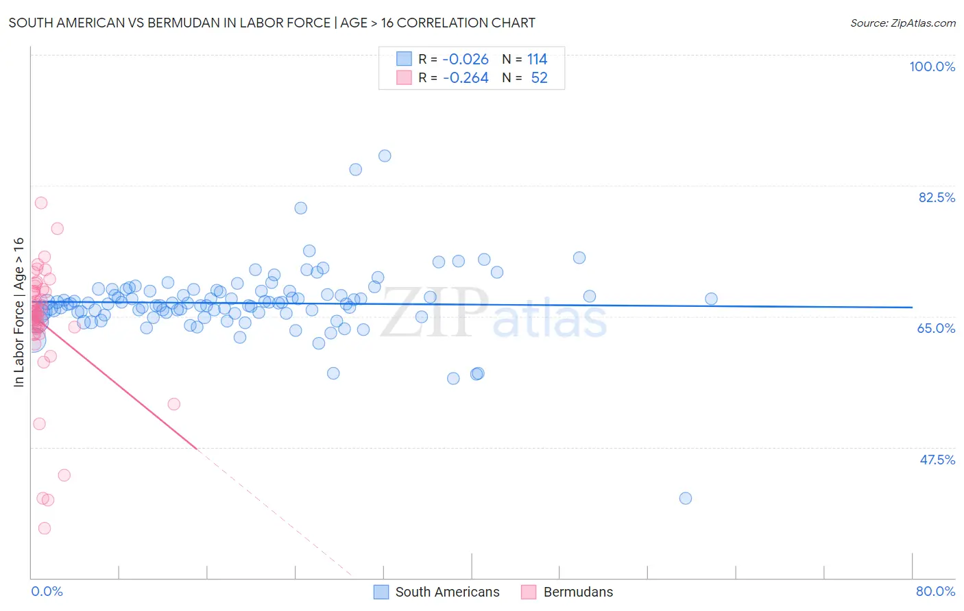 South American vs Bermudan In Labor Force | Age > 16