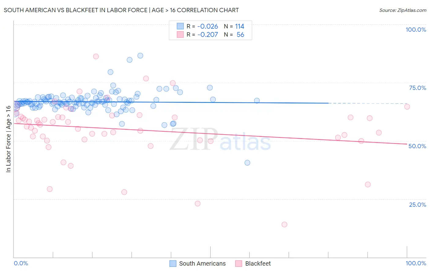 South American vs Blackfeet In Labor Force | Age > 16
