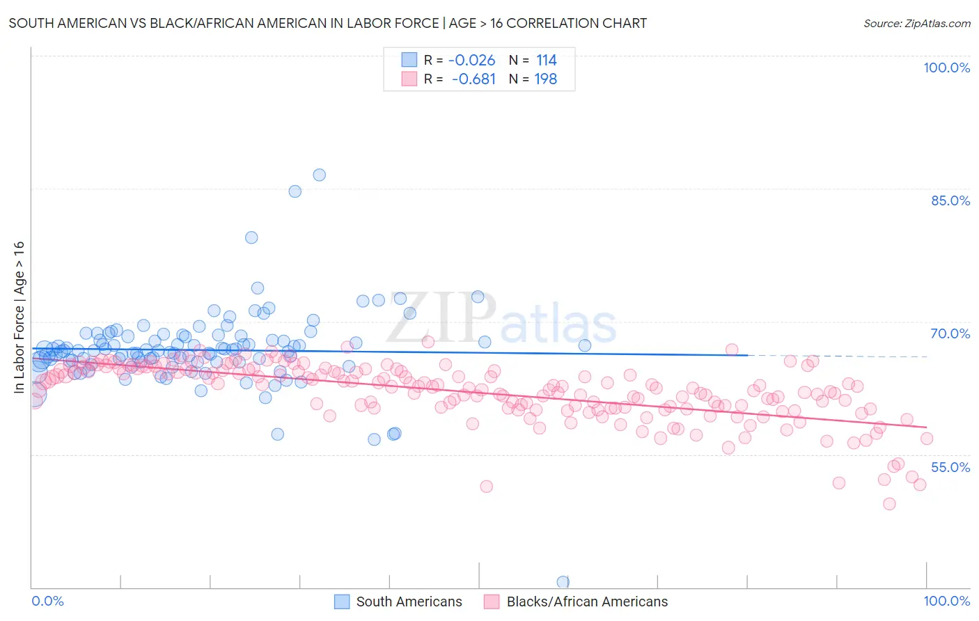 South American vs Black/African American In Labor Force | Age > 16