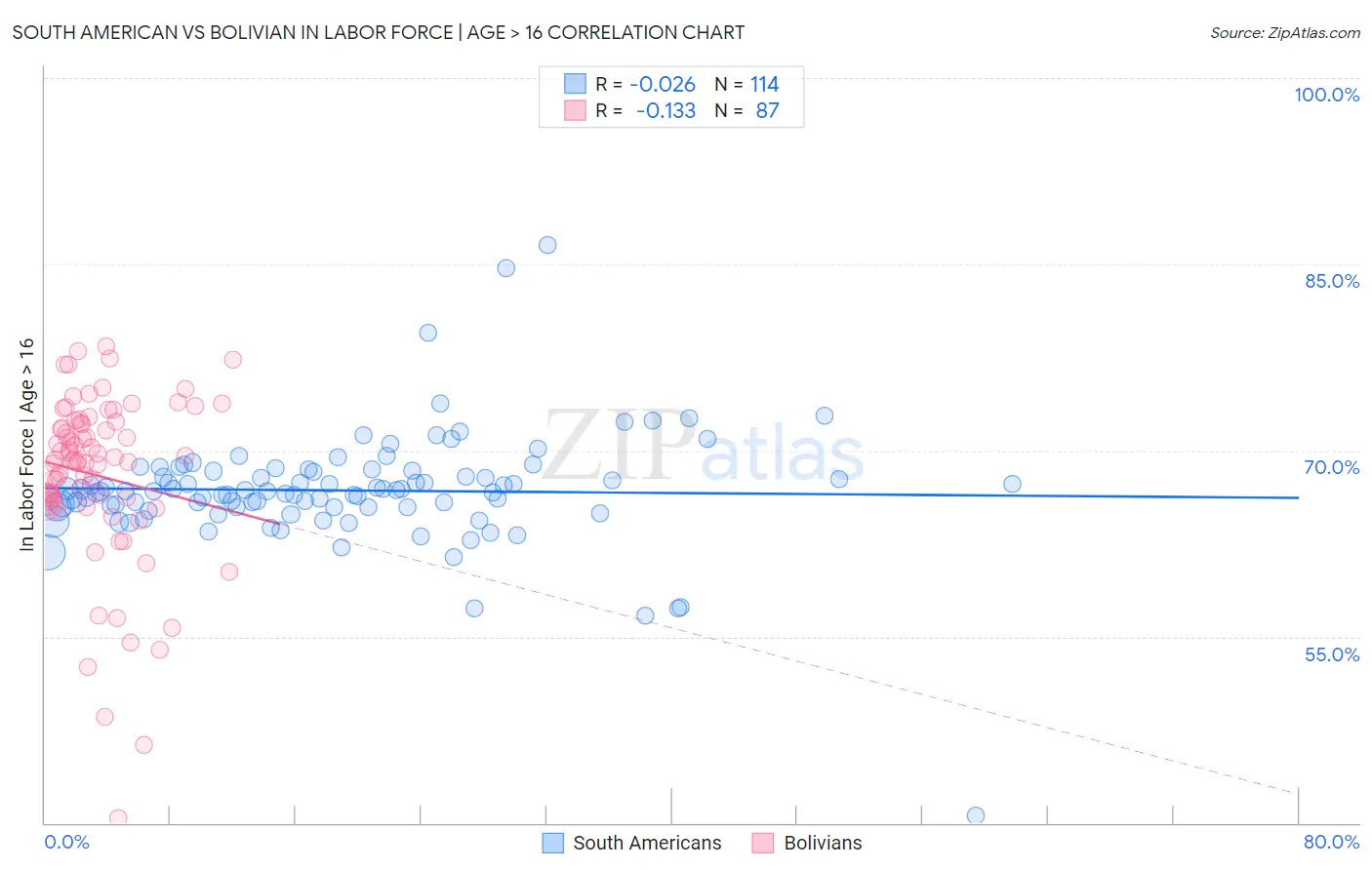 South American vs Bolivian In Labor Force | Age > 16