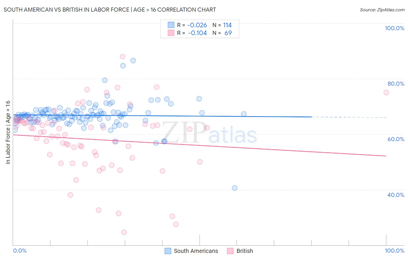 South American vs British In Labor Force | Age > 16