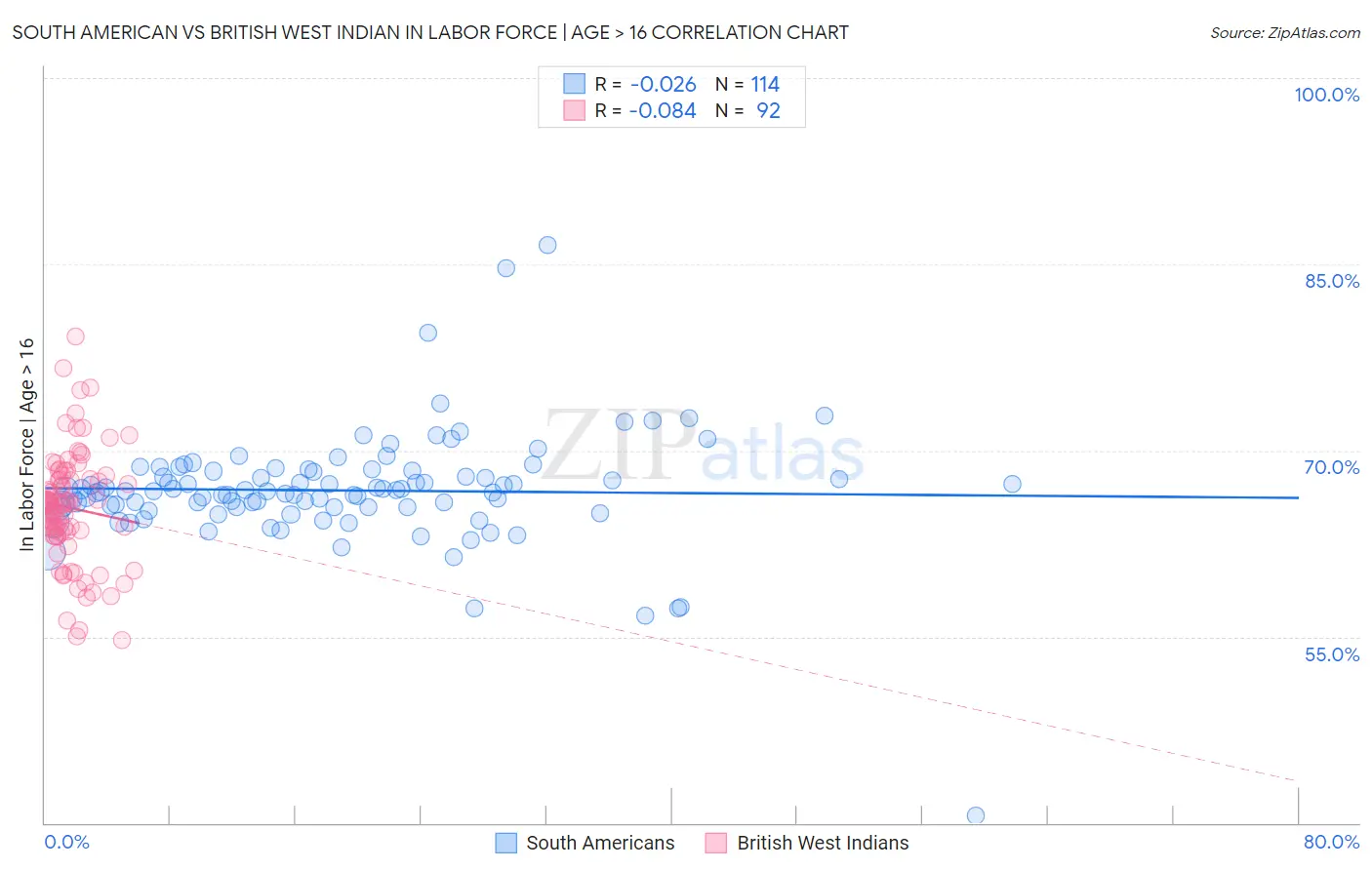 South American vs British West Indian In Labor Force | Age > 16