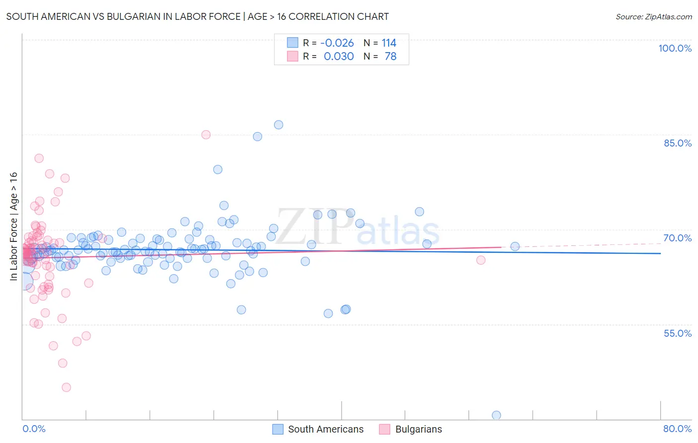 South American vs Bulgarian In Labor Force | Age > 16