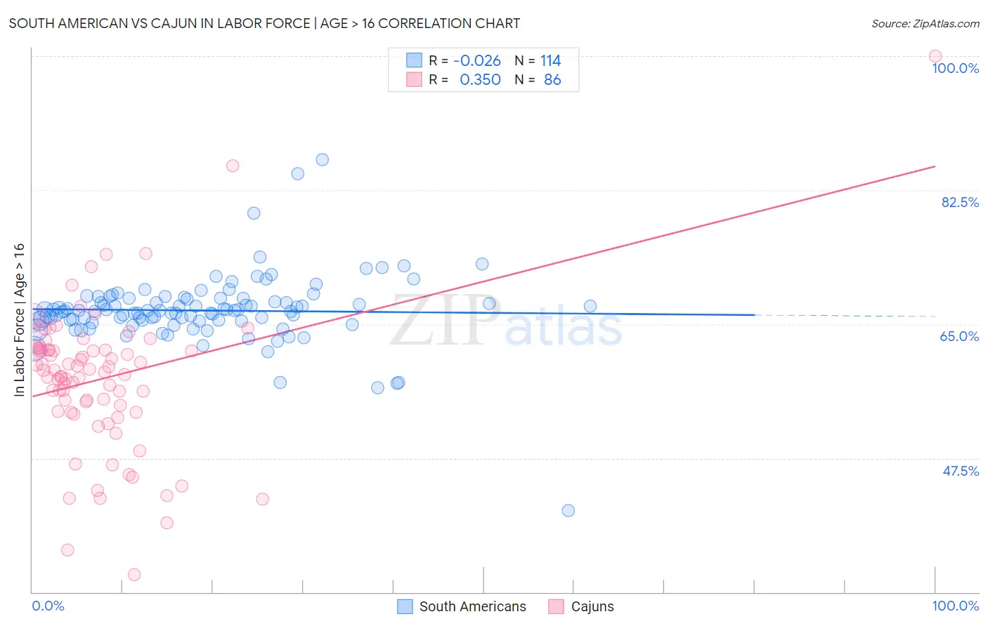 South American vs Cajun In Labor Force | Age > 16