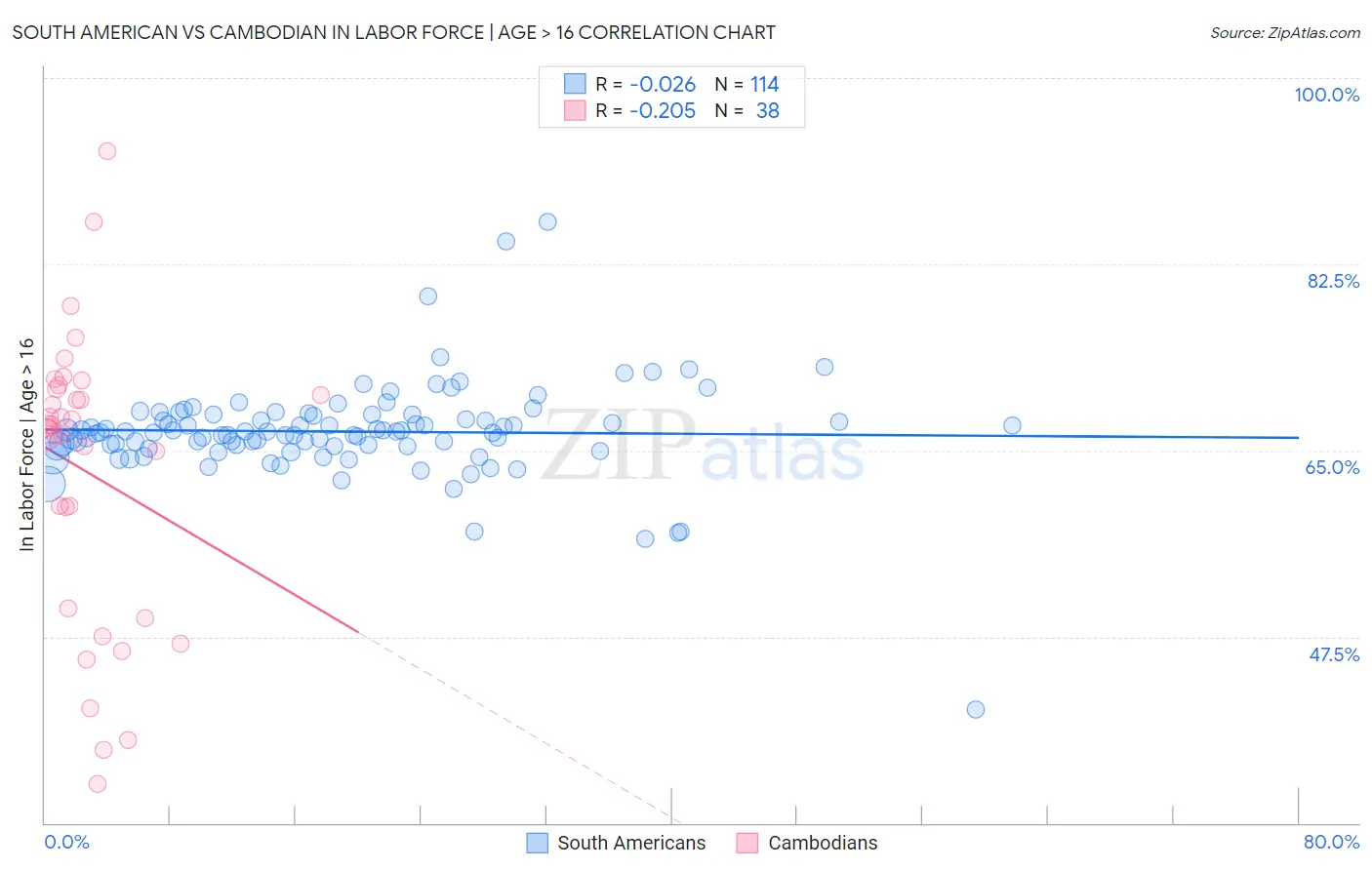 South American vs Cambodian In Labor Force | Age > 16