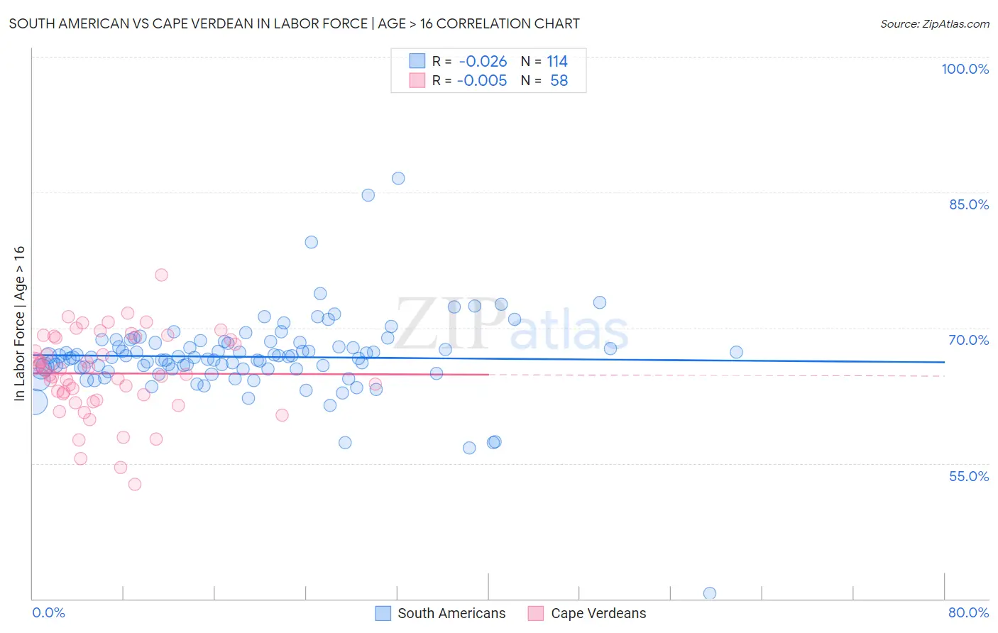 South American vs Cape Verdean In Labor Force | Age > 16