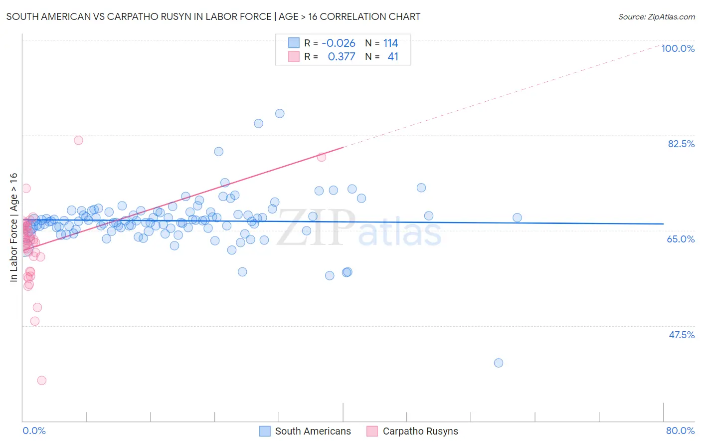 South American vs Carpatho Rusyn In Labor Force | Age > 16