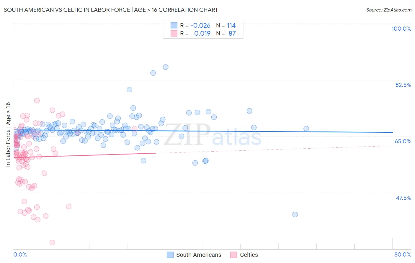 South American vs Celtic In Labor Force | Age > 16
