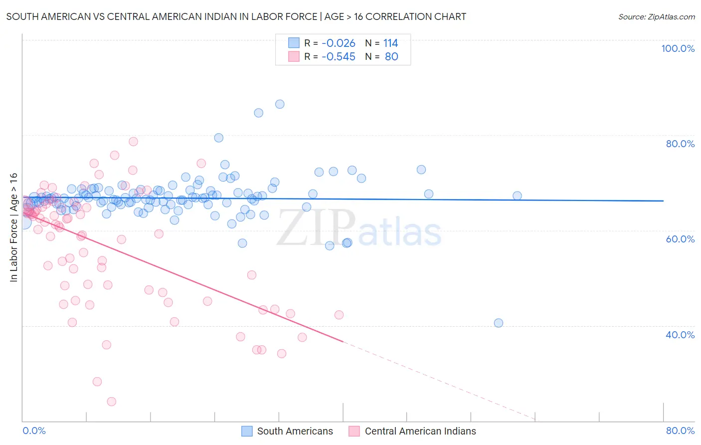 South American vs Central American Indian In Labor Force | Age > 16