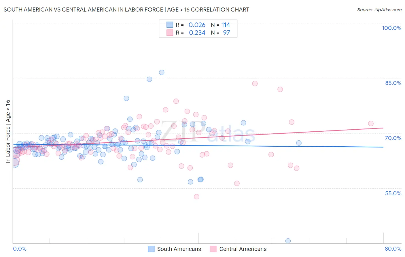 South American vs Central American In Labor Force | Age > 16