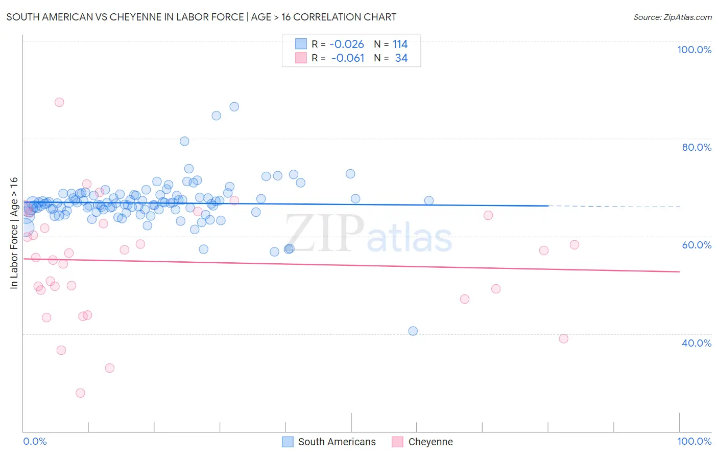 South American vs Cheyenne In Labor Force | Age > 16