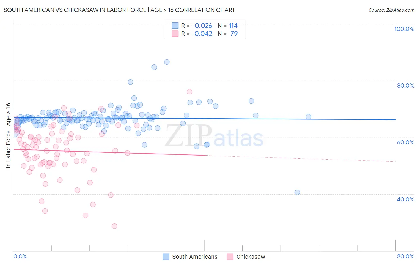 South American vs Chickasaw In Labor Force | Age > 16