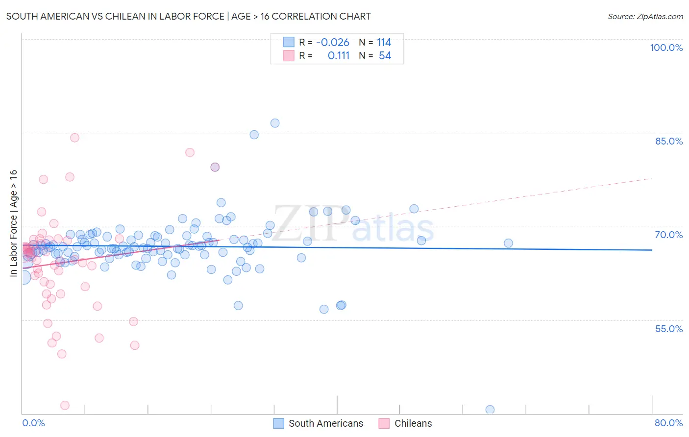 South American vs Chilean In Labor Force | Age > 16