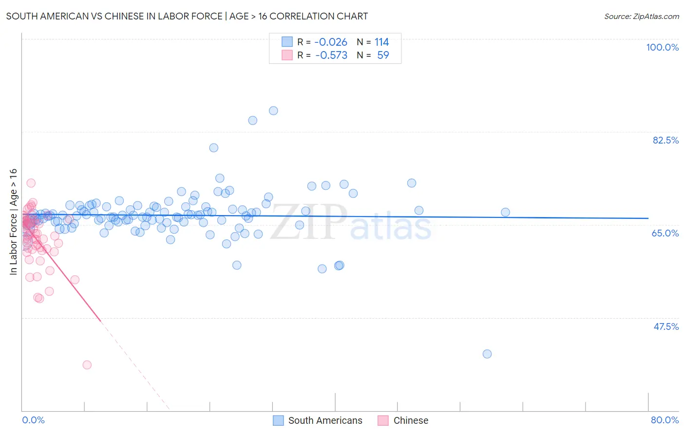 South American vs Chinese In Labor Force | Age > 16