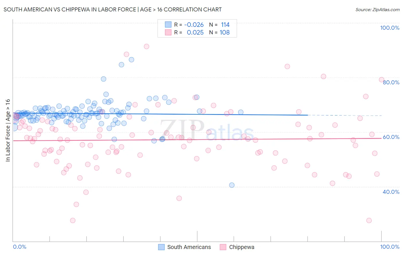 South American vs Chippewa In Labor Force | Age > 16