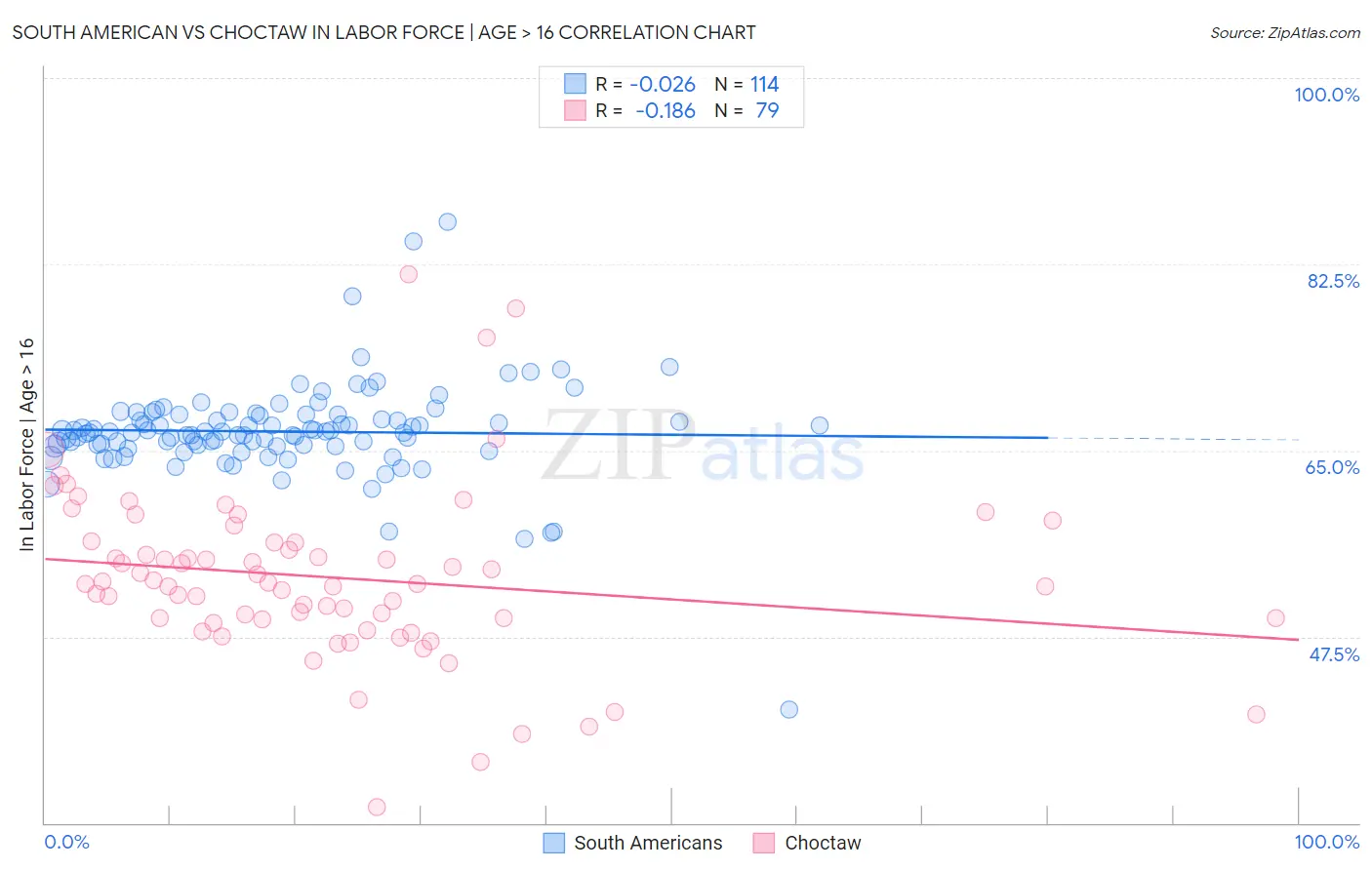 South American vs Choctaw In Labor Force | Age > 16