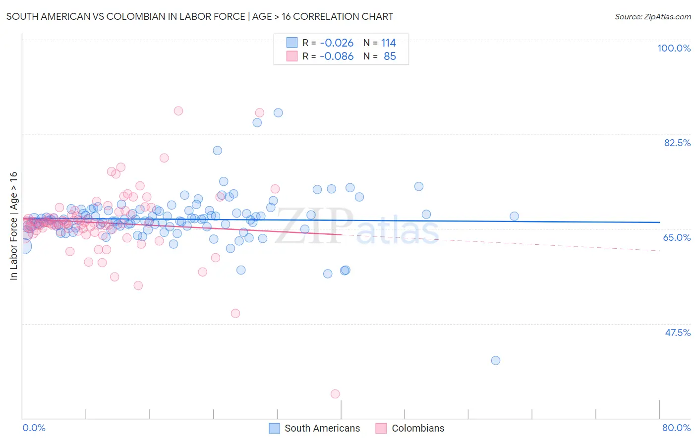 South American vs Colombian In Labor Force | Age > 16