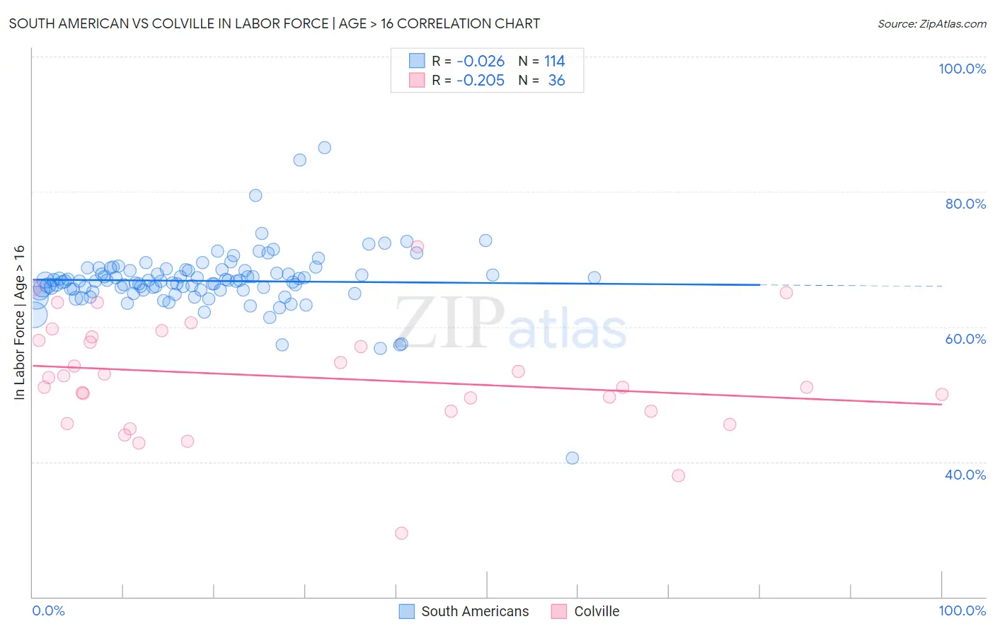 South American vs Colville In Labor Force | Age > 16