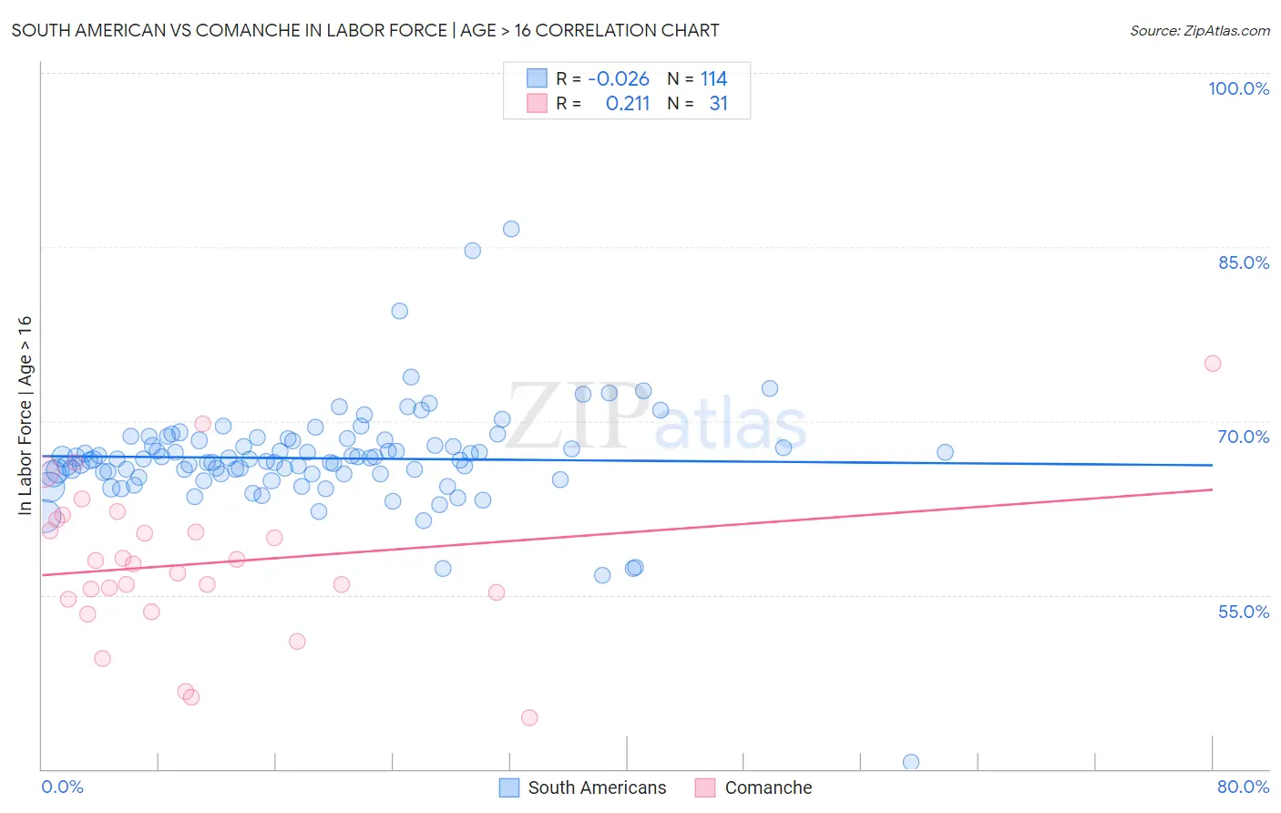 South American vs Comanche In Labor Force | Age > 16