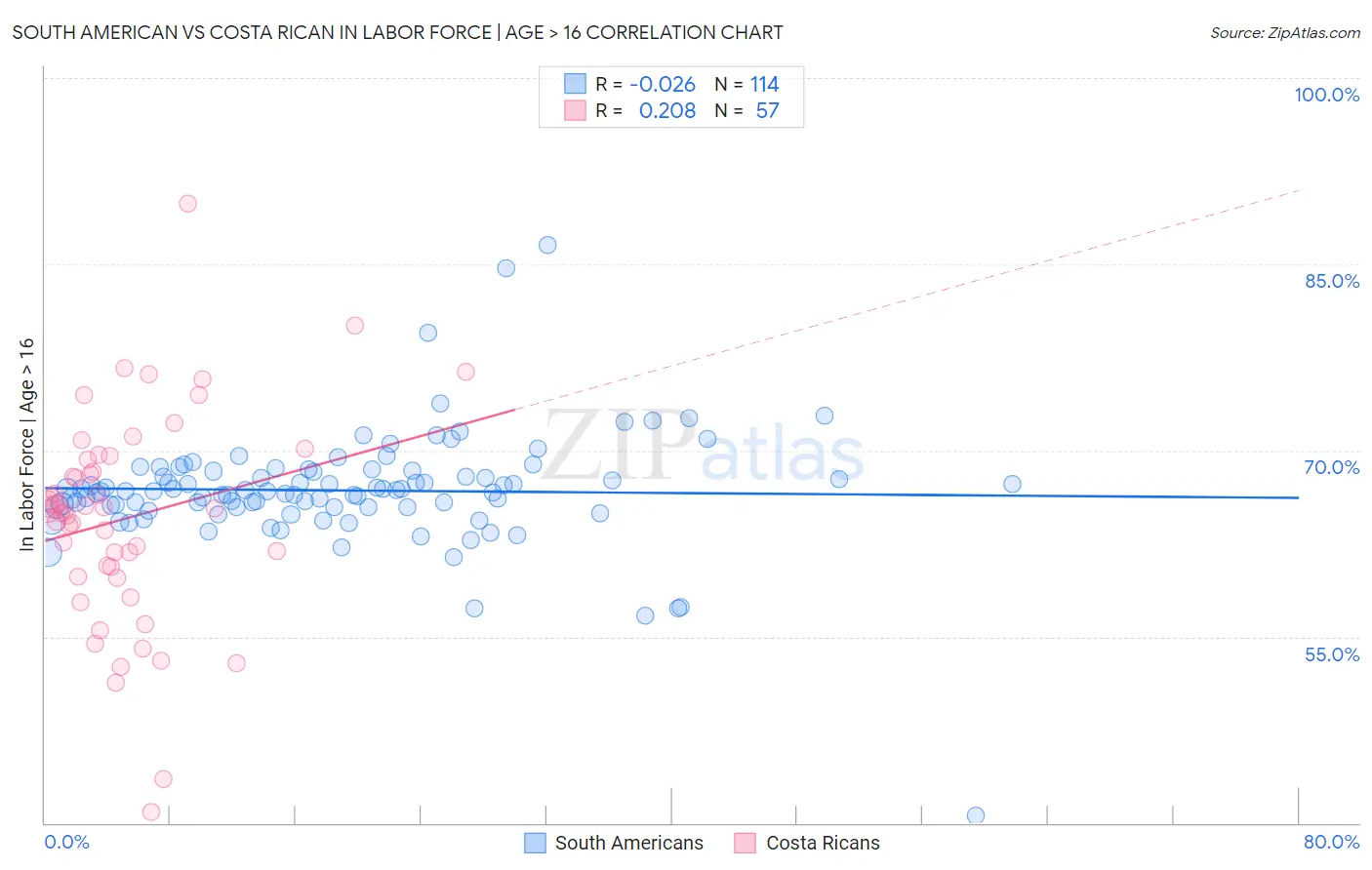 South American vs Costa Rican In Labor Force | Age > 16