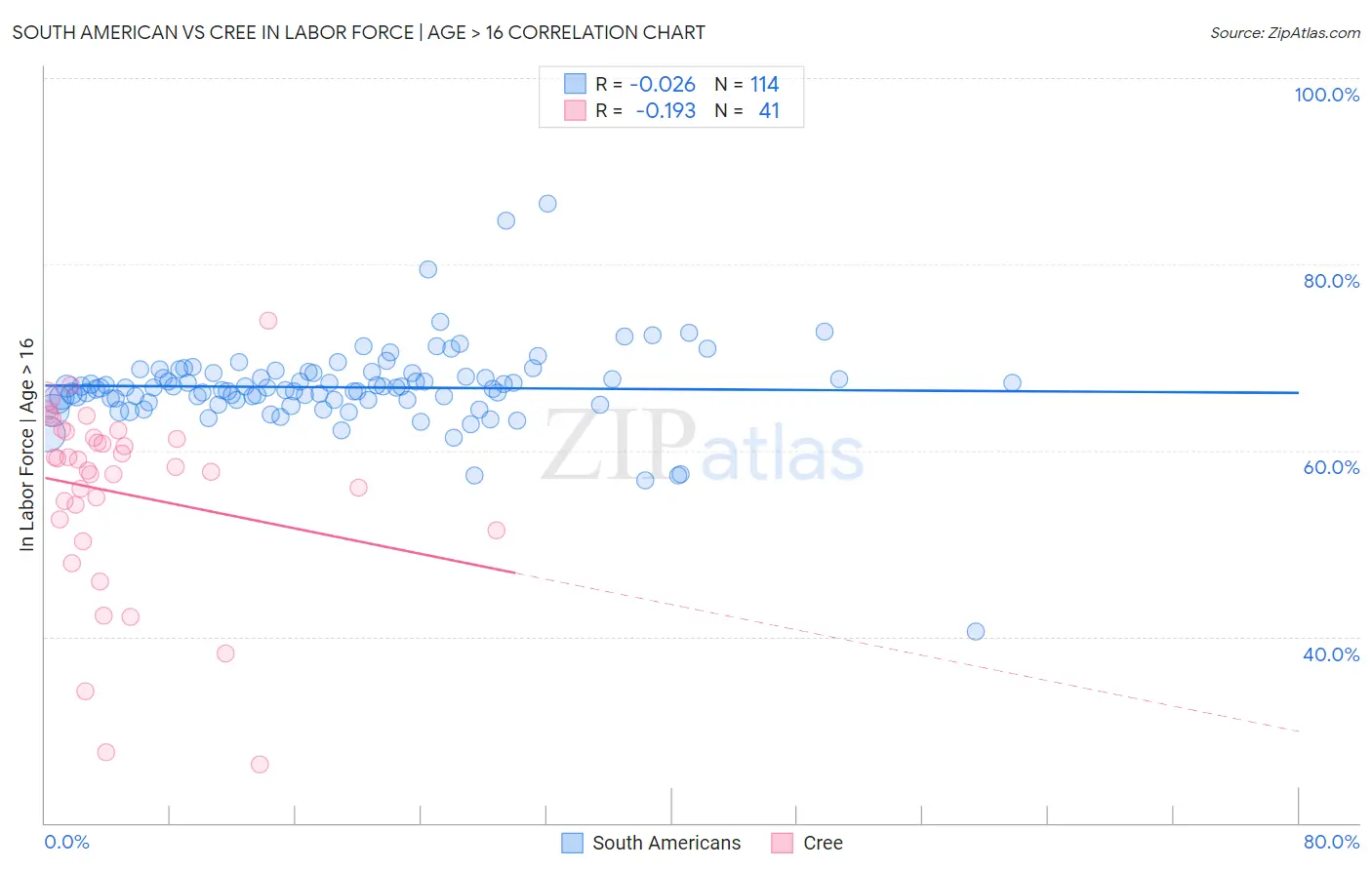 South American vs Cree In Labor Force | Age > 16