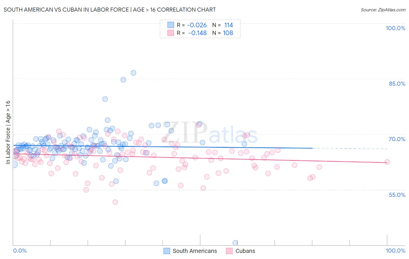 South American vs Cuban In Labor Force | Age > 16