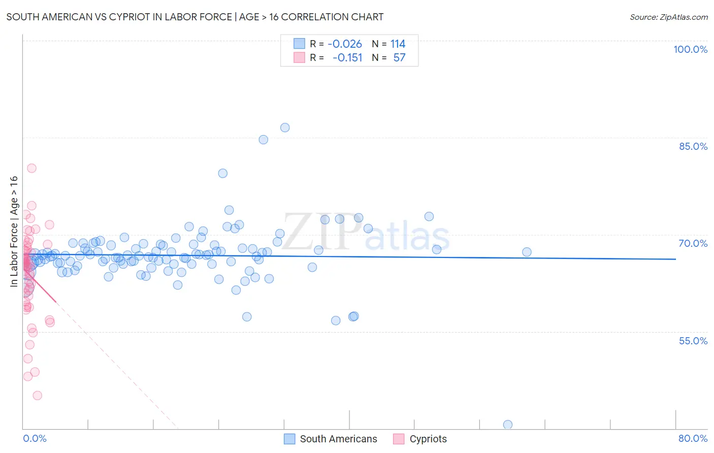South American vs Cypriot In Labor Force | Age > 16
