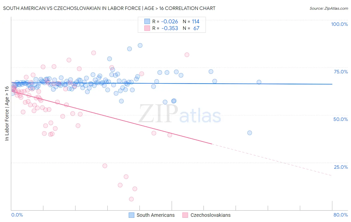 South American vs Czechoslovakian In Labor Force | Age > 16
