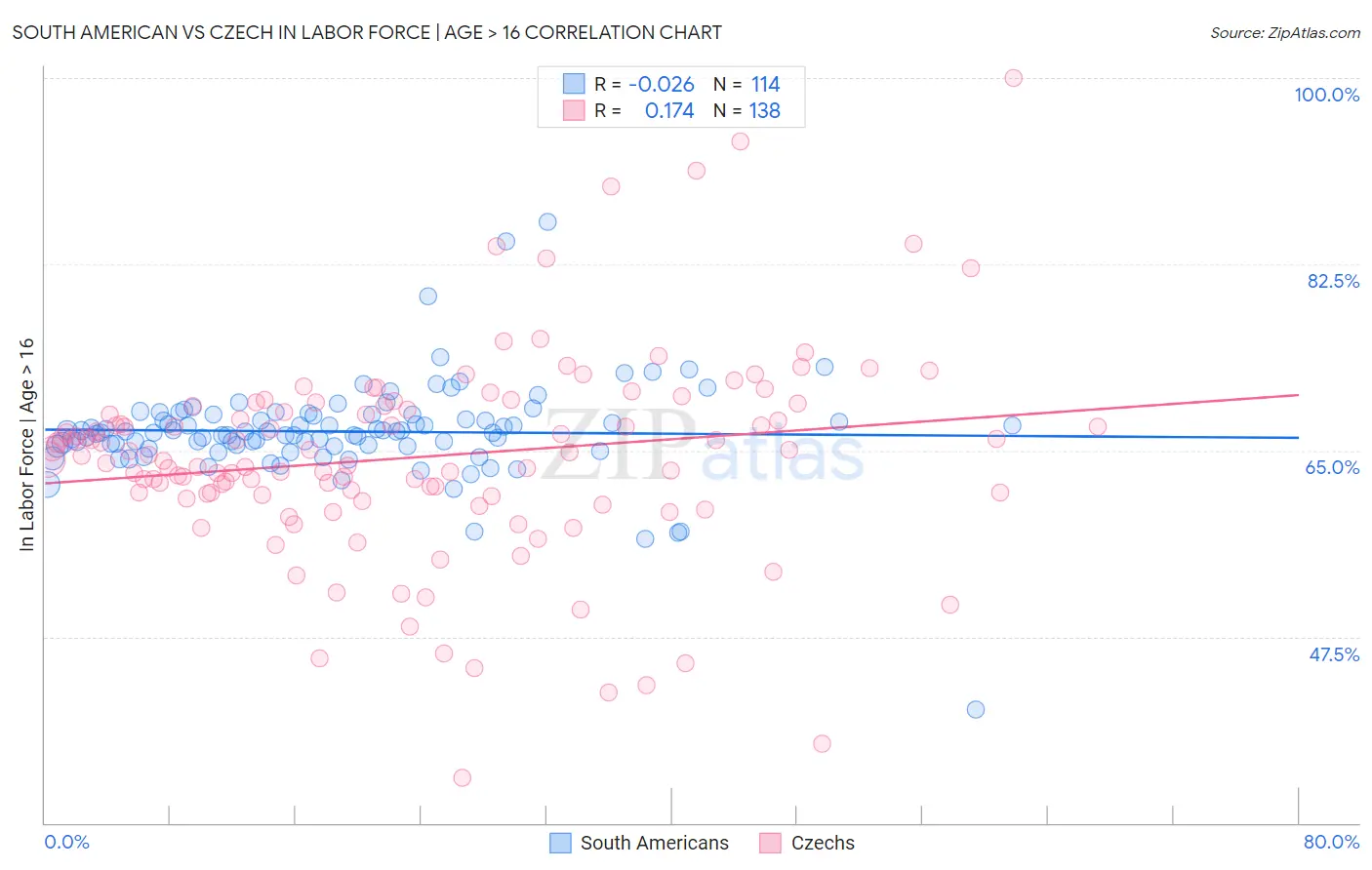 South American vs Czech In Labor Force | Age > 16