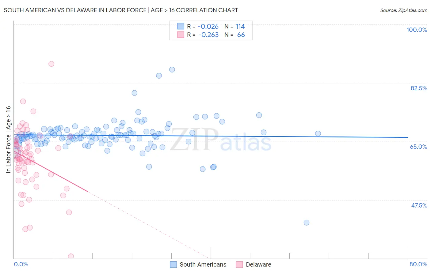 South American vs Delaware In Labor Force | Age > 16