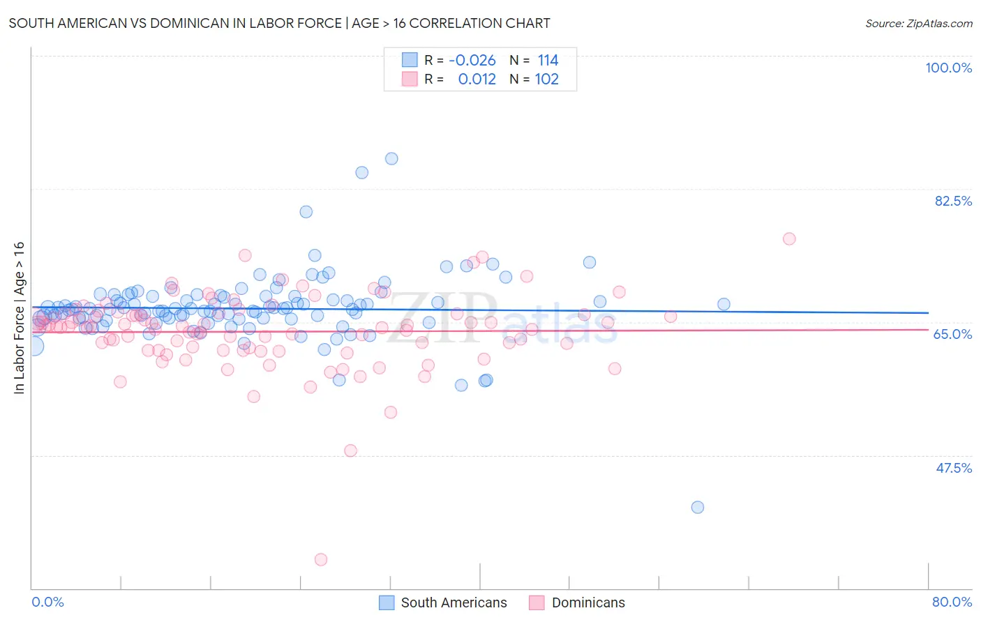 South American vs Dominican In Labor Force | Age > 16