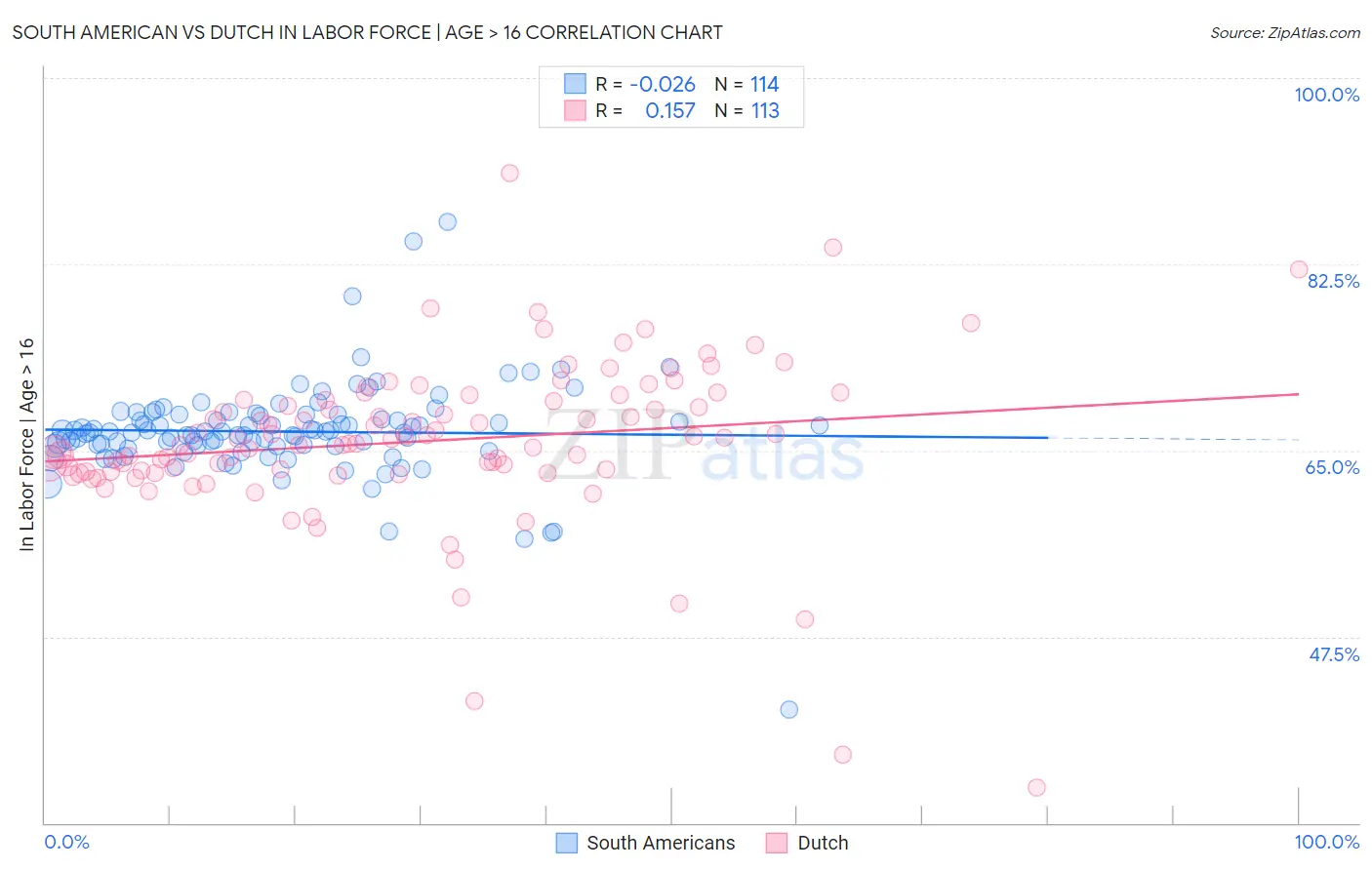 South American vs Dutch In Labor Force | Age > 16