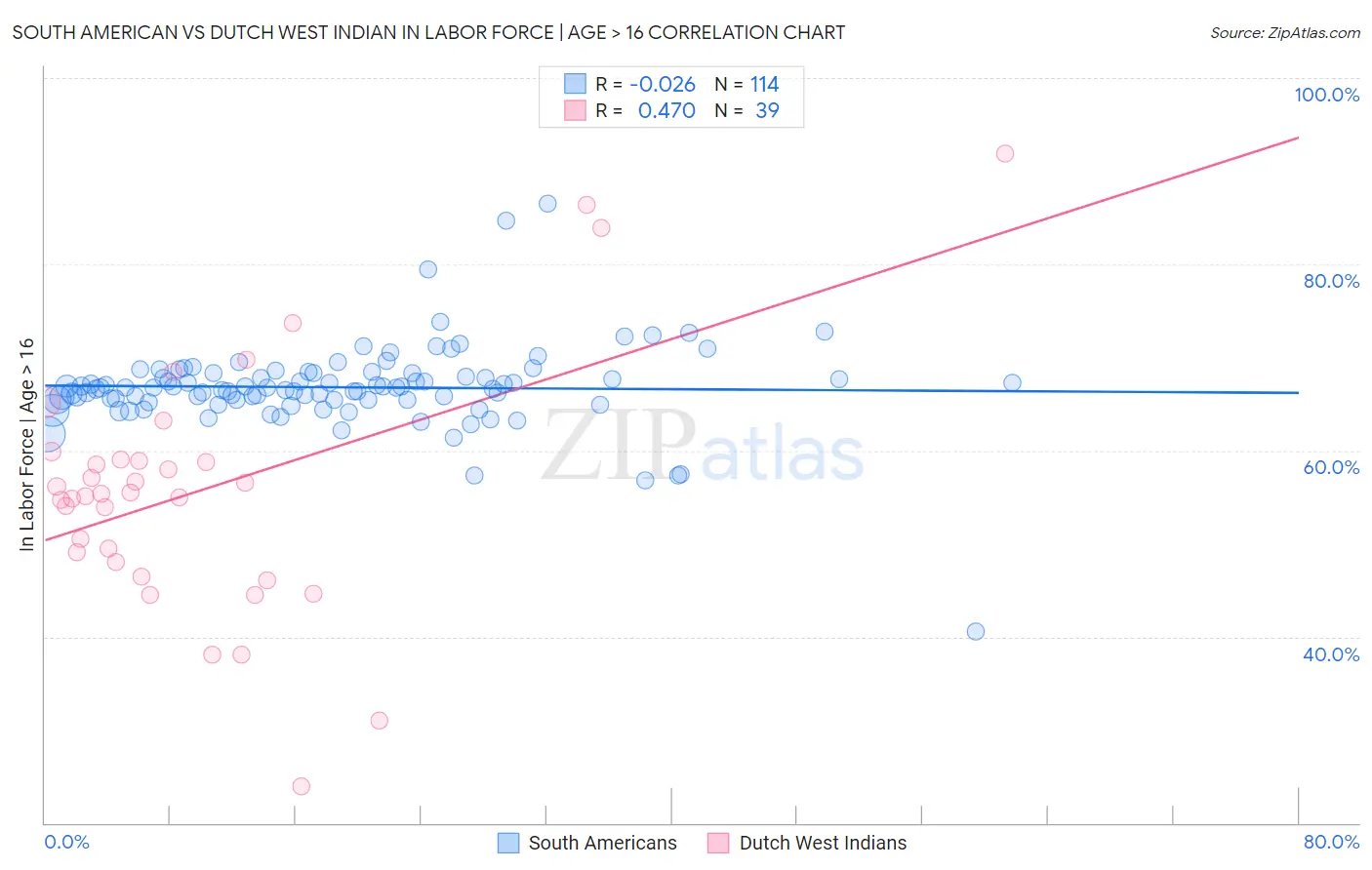 South American vs Dutch West Indian In Labor Force | Age > 16