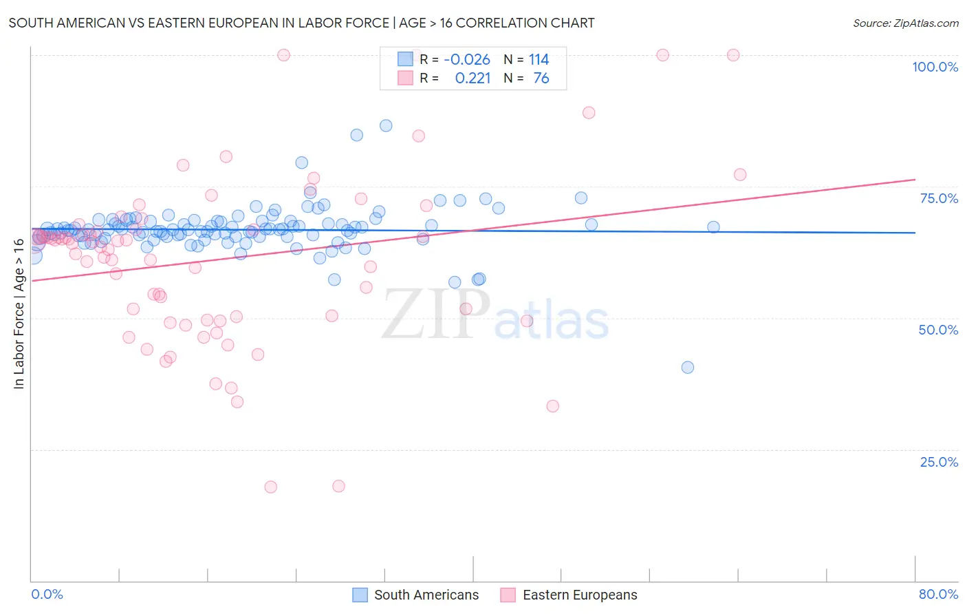 South American vs Eastern European In Labor Force | Age > 16