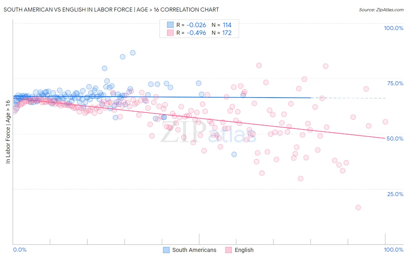 South American vs English In Labor Force | Age > 16