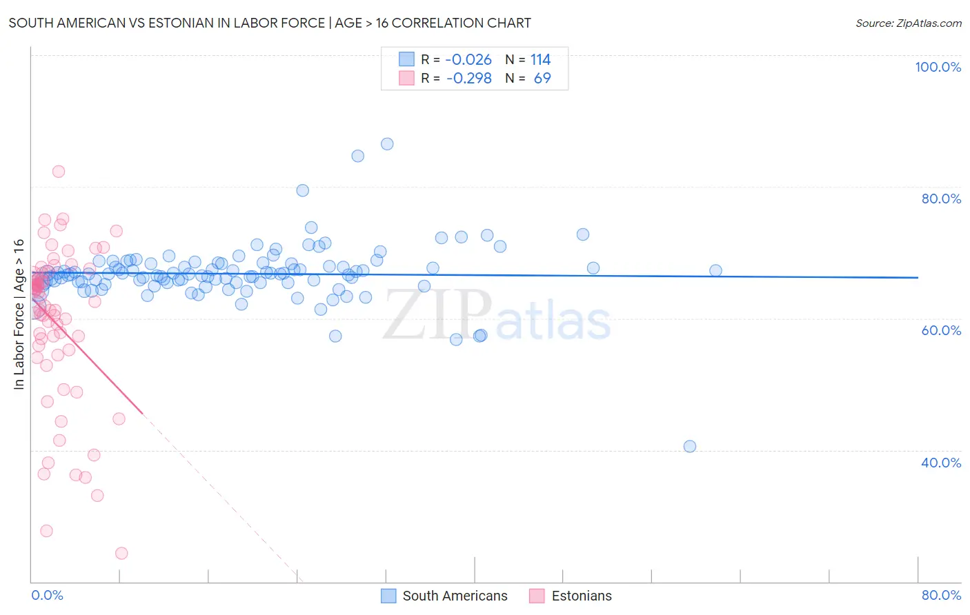 South American vs Estonian In Labor Force | Age > 16