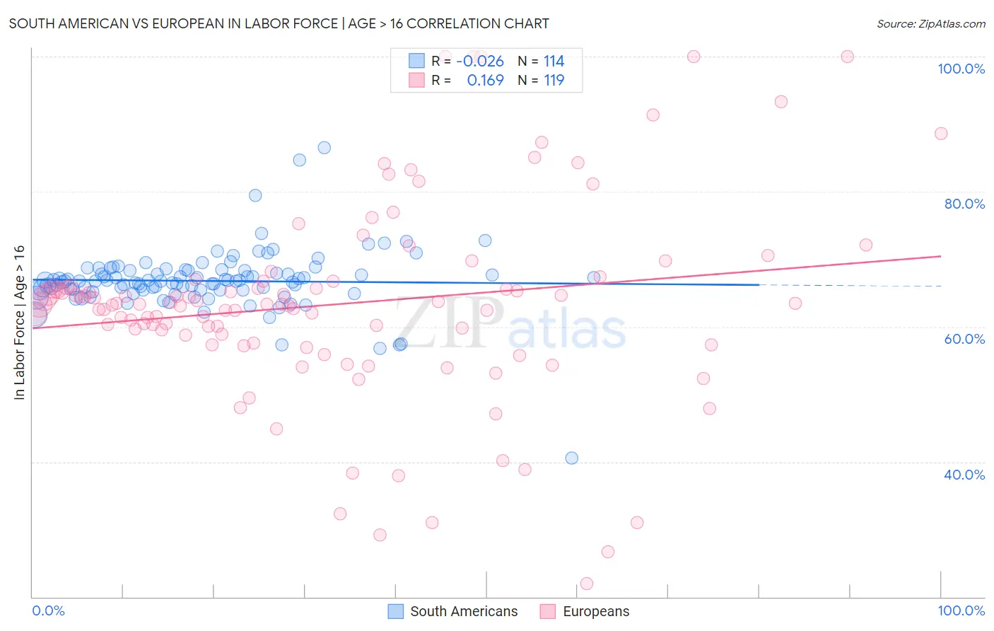 South American vs European In Labor Force | Age > 16