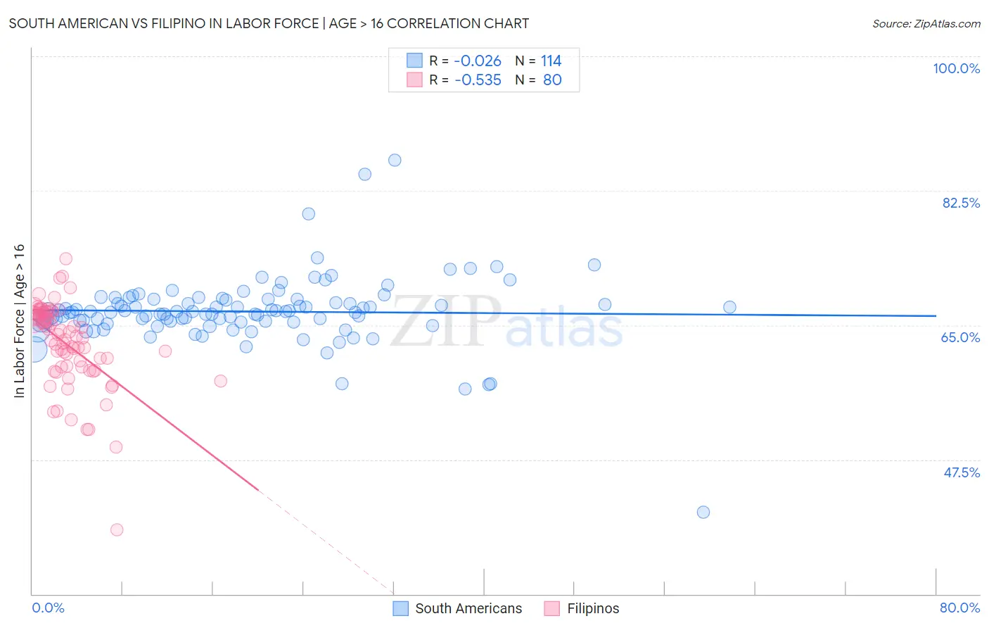 South American vs Filipino In Labor Force | Age > 16