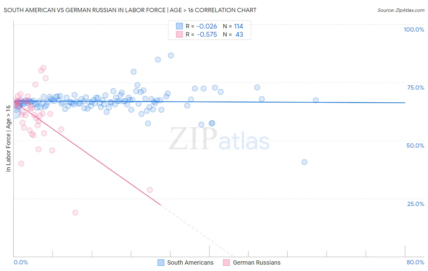 South American vs German Russian In Labor Force | Age > 16